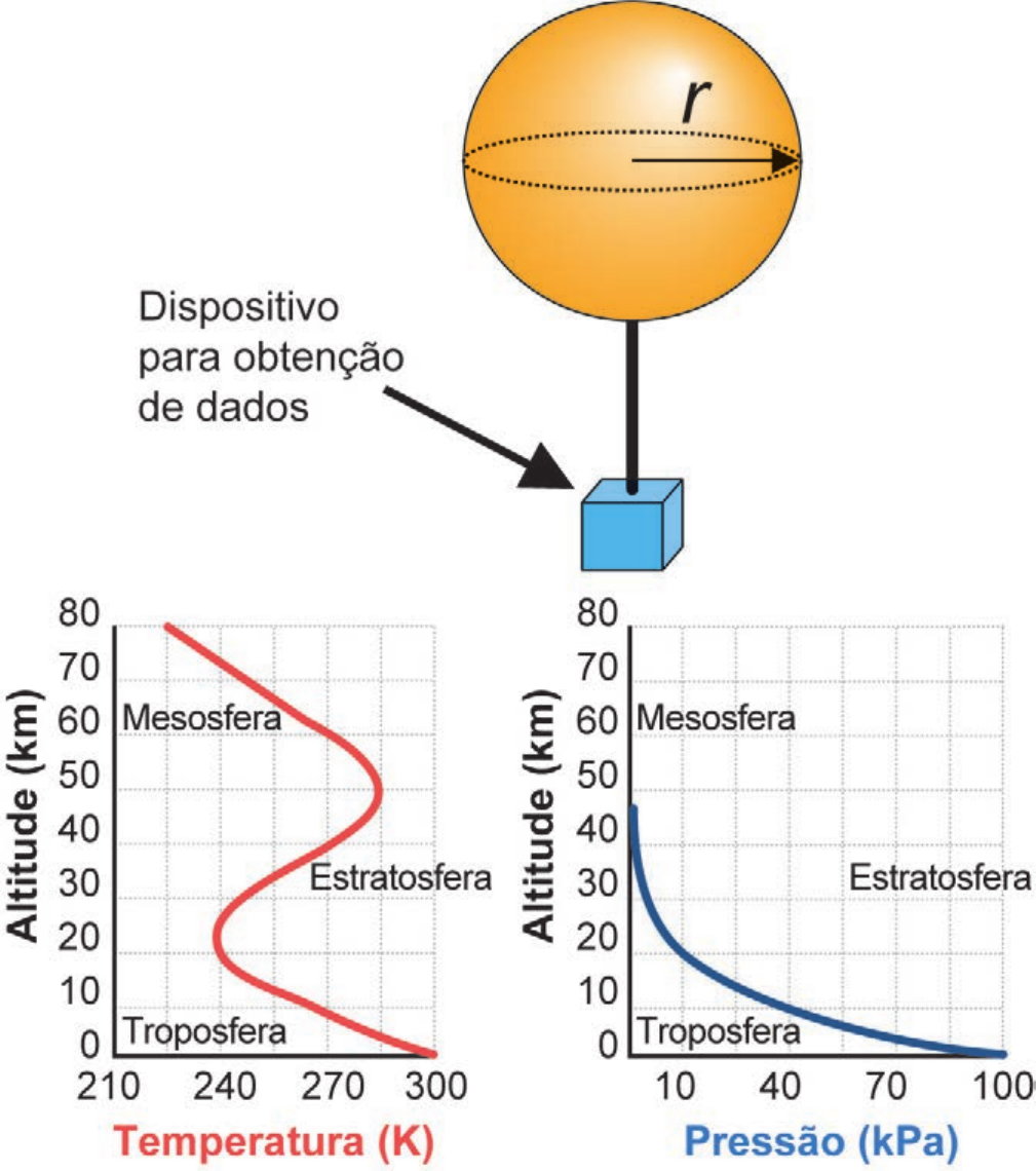 Figura composta. No alto, um balão esférico laranja com o raio r indicado por uma seta a partir do centro, preso por uma haste a um cubo azul apontado como “Dispositivo para obtenção de dados”. Embaixo, dois gráficos de altitude (km, de 0 a 80) no eixo vertical, com as faixas Troposfera, Estratosfera e Mesosfera. À esquerda, curva vermelha de Temperatura (K), eixo de 210 a 300: parte de 300 K no nível do mar, cai até cerca de 240 K perto de 20 km, sobe até cerca de 280 K perto de 50 km e volta a cair até cerca de 225 K a 80 km. À direita, curva azul de Pressão (kPa), eixo de 10 a 100: parte de 100 kPa no nível do mar e cai rapidamente, passando por cerca de 10 kPa perto de 20 km e aproximando-se de zero acima de 40 km.