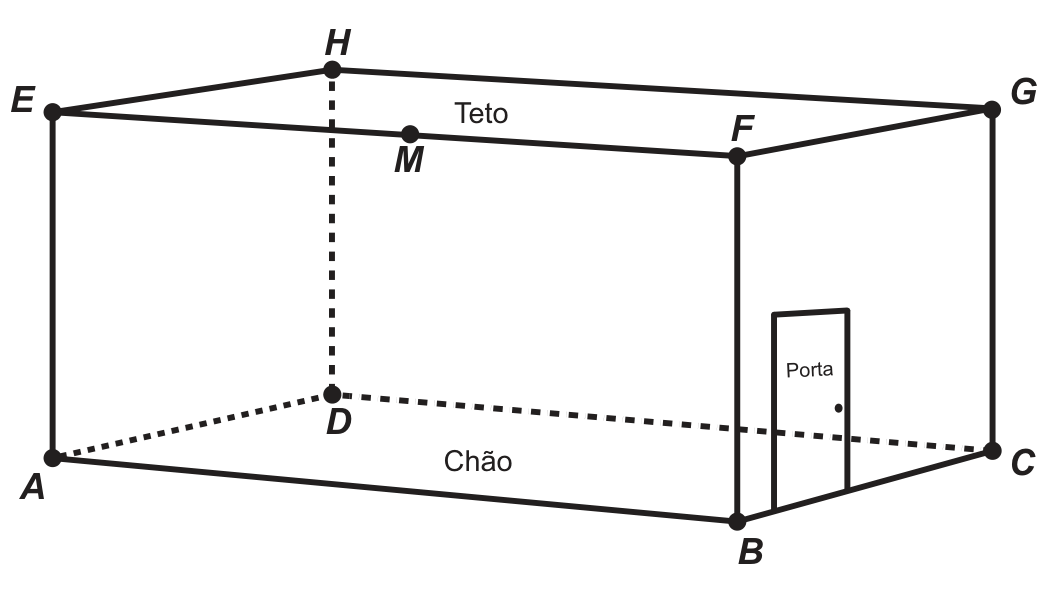 Paralelepípedo retangular em perspectiva representando um quarto. A base ("Chão") tem os vértices A (frente, à esquerda), B (frente, à direita), C (fundo, à direita) e D (fundo, à esquerda, com arestas tracejadas). O topo ("Teto") tem os vértices E (acima de A), F (acima de B), G (acima de C) e H (acima de D). O ponto M está marcado sobre a aresta EF, entre E e F. Na parede da direita, que contém B, C, G e F, há uma porta desenhada, com o rótulo "Porta".