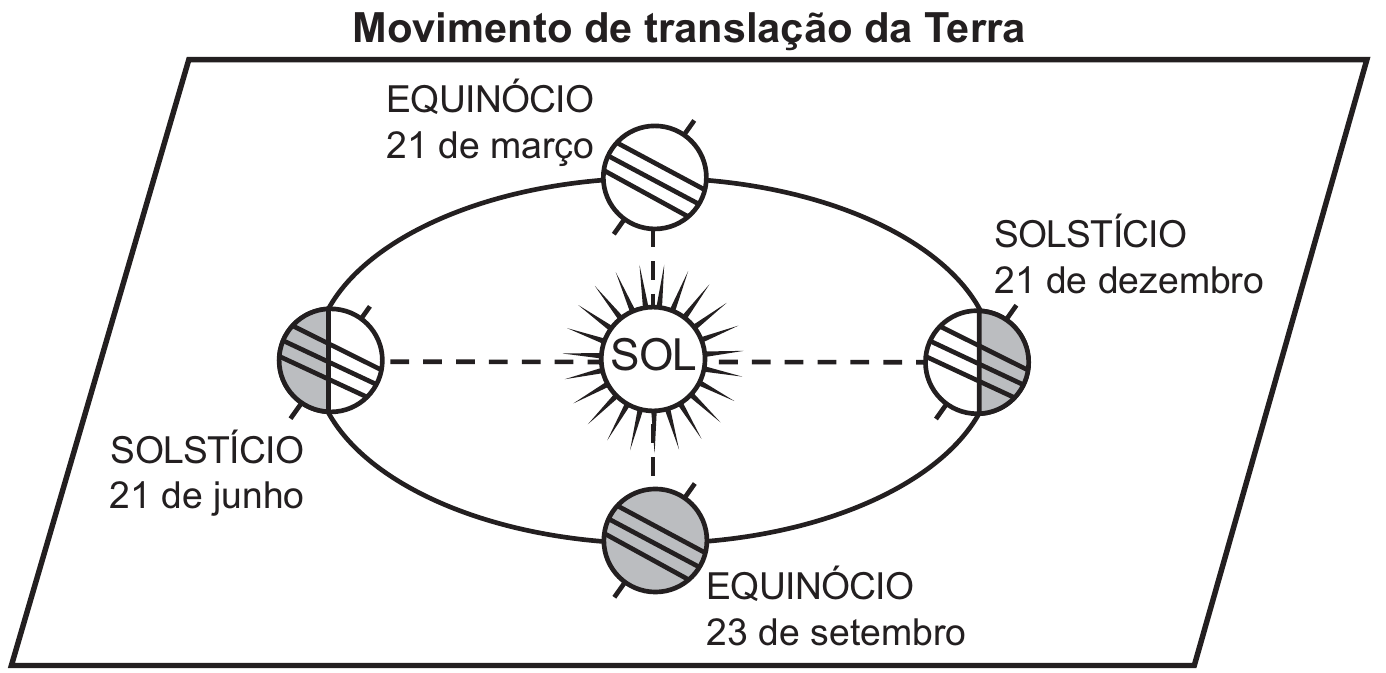 Diagrama do movimento de translação da Terra, com o Sol no centro e quatro posições da Terra: equinócio de 21 de março acima, solstício de 21 de junho à esquerda, equinócio de 23 de setembro abaixo e solstício de 21 de dezembro à direita. As esferas mostram o eixo terrestre e áreas claras e sombreadas.