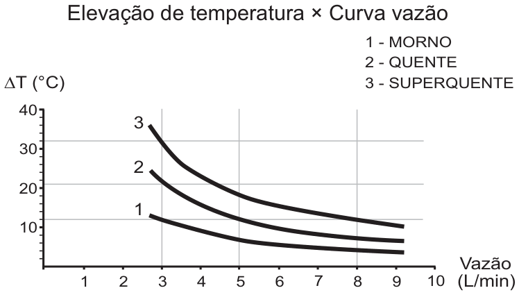Gráfico intitulado “Elevação de temperatura × Curva vazão”: eixo vertical ΔT (°C), de 0 a 40, com marcas a cada 10 °C e linhas finas a cada 2 °C; eixo horizontal vazão (L/min), de 1 a 10, com linhas verticais em 3, 5, 7 e 9. Três curvas decrescentes começando em cerca de 3 L/min: curva 3 (superquente) de cerca de 36 °C em 3 L/min, 24 °C em 4 L/min, 18 °C em 5 L/min, até 10 °C em 9 L/min; curva 2 (quente) de 24 °C em 3 L/min, 16 °C em 4 L/min, até 6 °C em 9 L/min; curva 1 (morno) de 12 °C em 3 L/min, 9 °C em 4 L/min, 6 °C em 5 L/min, até 4 °C em 9 L/min. Legenda: 1 - Morno, 2 - Quente, 3 - Superquente.