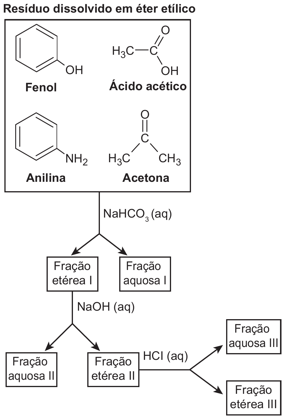 Fluxograma de extração. No topo, caixa “Resíduo dissolvido em éter etílico” com quatro fórmulas estruturais: Fenol (anel benzênico com OH), Ácido acético (H₃C–COOH), Anilina (anel benzênico com NH₂) e Acetona (H₃C–CO–CH₃). Com NaHCO₃ (aq), a mistura separa-se em “Fração etérea I” e “Fração aquosa I”. A Fração etérea I, tratada com NaOH (aq), separa-se em “Fração aquosa II” e “Fração etérea II”. A Fração etérea II, tratada com HCl (aq), separa-se em “Fração aquosa III” e “Fração etérea III”.
