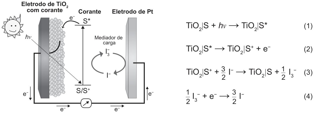 Esquema da célula solar: à esquerda, um sol e a luz (hν) incidindo sobre o eletrodo de TiO₂ coberto por partículas de corante; um diagrama de níveis mostra o corante passando de S/S⁺ (nível inferior) a S* (nível superior) e um elétron (e⁻) sendo transferido ao TiO₂; no centro, o mediador de carga com o ciclo I⁻/I₃⁻ indicado por setas curvas; à direita, o eletrodo de platina (Pt). Um circuito externo com um medidor liga os dois eletrodos, com setas indicando o fluxo de elétrons do TiO₂ para a Pt. Ao lado, as quatro equações: (1) TiO₂|S + hν → TiO₂|S*; (2) TiO₂|S* → TiO₂|S⁺ + e⁻; (3) TiO₂|S⁺ + 3/2 I⁻ → TiO₂|S + 1/2 I₃⁻; (4) 1/2 I₃⁻ + e⁻ → 3/2 I⁻.