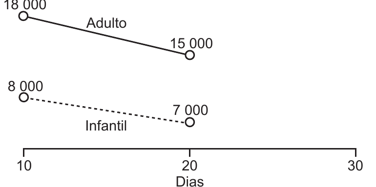 Gráfico das vendas dos setores adulto e infantil.