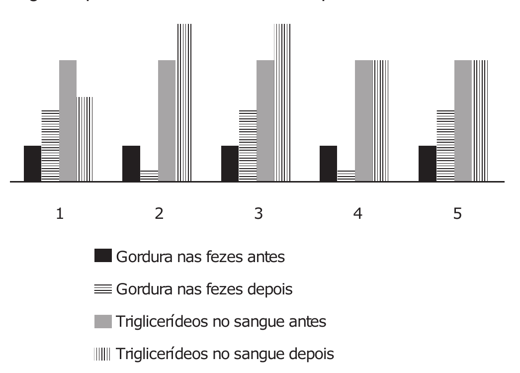 Gráfico de barras sem eixo numérico, com cinco grupos numerados de 1 a 5. Em cada grupo há quatro barras, na ordem da legenda: 'Gordura nas fezes antes' (preta), 'Gordura nas fezes depois' (listras horizontais), 'Triglicerídeos no sangue antes' (cinza) e 'Triglicerídeos no sangue depois' (listras verticais). As barras 'antes' têm a mesma altura em todos os grupos: preta baixa e cinza alta. Resultado 1: gordura nas fezes maior depois; triglicerídeos menores depois. Resultado 2: gordura nas fezes menor depois; triglicerídeos maiores depois. Resultado 3: gordura nas fezes maior depois; triglicerídeos maiores depois. Resultado 4: gordura nas fezes menor depois; triglicerídeos iguais antes e depois. Resultado 5: gordura nas fezes maior depois; triglicerídeos iguais antes e depois.
