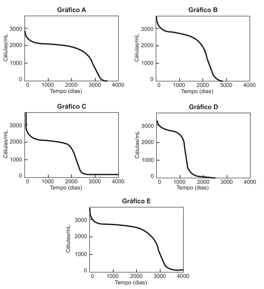 Cinco gráficos (A a E) de células/mL (0 a 3 000) em função do tempo em dias (0 a 4 000). A: a curva cai lentamente e chega a zero por volta de 3 500 dias. B: cai e chega a zero perto de 2 700 dias. C: cai e se estabiliza em torno de 100 células/mL, sem chegar a zero. D: cai bruscamente e chega a zero por volta de 1 500 dias. E: cai e chega a zero perto de 3 300 dias.