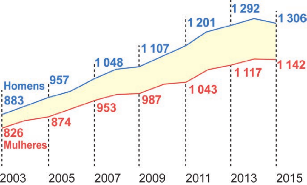 Gráfico de linhas com fundo amarelo entre as duas séries. Eixo horizontal com os anos 2003, 2005, 2007, 2009, 2011, 2013 e 2015, marcados por linhas tracejadas. Linha azul “Homens”, com os valores 883, 957, 1 048, 1 107, 1 201, 1 292 e 1 306. Linha vermelha “Mulheres”, abaixo, com os valores 826, 874, 953, 987, 1 043, 1 117 e 1 142.