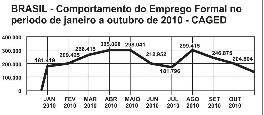 Gráfico de linha "Brasil — Comportamento do Emprego Formal no período de janeiro a outubro de 2010 — CAGED", com os valores: jan 181.419, fev 209.425, mar 266.415, abr 305.068, maio 298.041, jun 212.952, jul 181.796, ago 299.415, set 246.875, out 204.804; eixo vertical de 0 a 400.000.