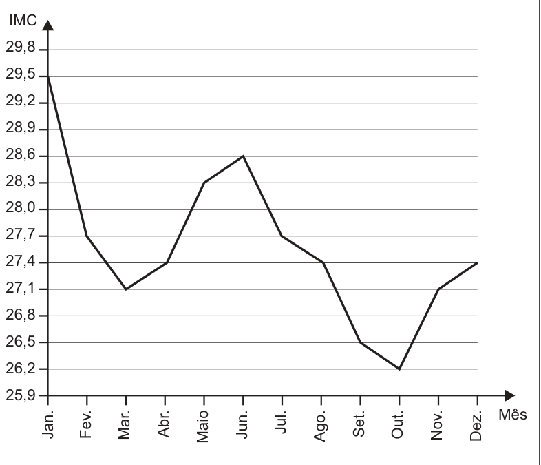 Gráfico de linha do IMC (eixo vertical, de 25,9 a 29,8 em passos de 0,3, com linhas de grade) por mês de 2011 (eixo horizontal, Jan. a Dez.). Valores lidos: Jan. 29,5; Fev. 27,7; Mar. 27,1; Abr. 27,4; Maio 28,3; Jun. 28,6; Jul. 27,7; Ago. 27,4; Set. 26,5; Out. 26,2; Nov. 27,1; Dez. 27,4; os pontos são ligados por segmentos.