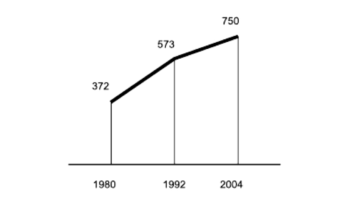 Gráfico de linha com três pontos: 372 em 1980, 573 em 1992 e 750 em 2004, ligados por segmentos crescentes; linhas verticais marcam cada ano no eixo horizontal.