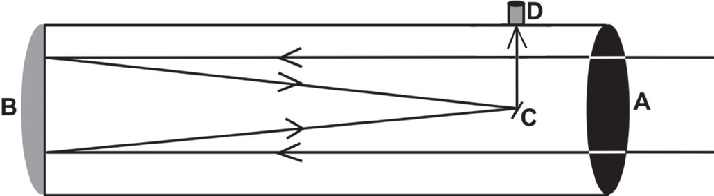 Esquema de um tubo horizontal: à direita, a abertura A com uma lente escura vertical; raios paralelos entram, atravessam o tubo até o espelho B, curvo, na extremidade esquerda, refletem e convergem para um pequeno espelho inclinado C no interior do tubo, que desvia o feixe para cima, até a ocular D, marcada na parte superior do tubo.