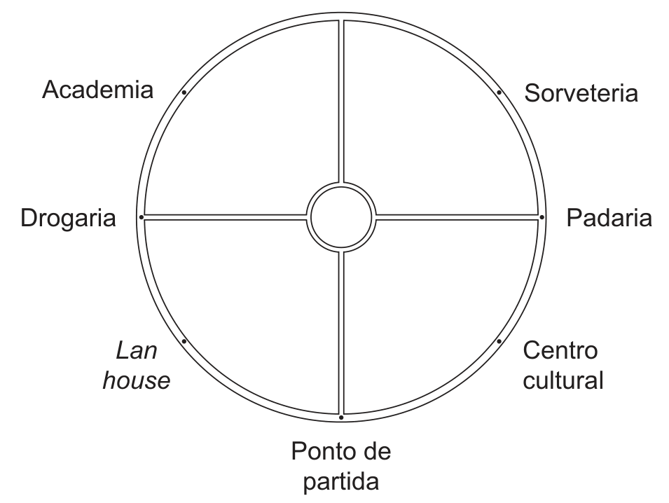 Praça circular vista de cima: um anel largo (a calçada) em torno de um círculo, cortado por duas ruas perpendiculares, uma vertical e uma horizontal, que se encontram em um pequeno círculo no centro. Sobre o anel há pontos marcados nos quatro extremos das ruas e nas quatro posições diagonais, com estes nomes: Ponto de partida, embaixo; Centro cultural, embaixo à direita; Padaria, à direita; Sorveteria, em cima à direita; Academia, em cima à esquerda; Drogaria, à esquerda; Lan house, embaixo à esquerda. A posição do alto do anel não tem local indicado.