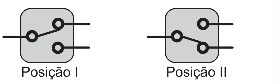 Duas figuras do mesmo interruptor, rotuladas Posição I e Posição II: um quadrado cinza com um contato à esquerda (polo) e dois contatos à direita (terminais superior e inferior). Na Posição I, a lâmina liga o polo ao terminal superior; na Posição II, ao terminal inferior.
