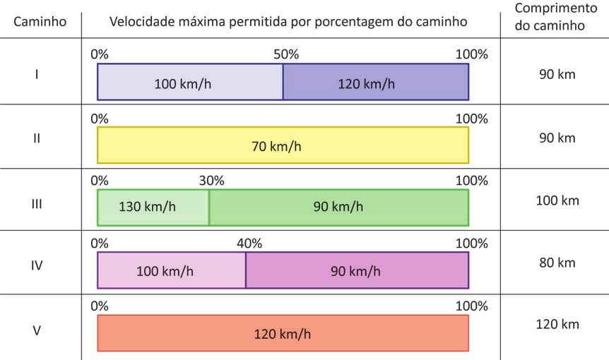 Esquema em cinco linhas, uma por caminho, com as colunas “Caminho”, “Velocidade máxima permitida por porcentagem do caminho” e “Comprimento do caminho”. Caminho I: barra dividida em duas partes iguais, 100 km/h de 0% a 50% e 120 km/h de 50% a 100%; comprimento 90 km. Caminho II: barra única de 70 km/h de 0% a 100%; comprimento 90 km. Caminho III: barra com 130 km/h de 0% a 30% e 90 km/h de 30% a 100%; comprimento 100 km. Caminho IV: barra com 100 km/h de 0% a 40% e 90 km/h de 40% a 100%; comprimento 80 km. Caminho V: barra única de 120 km/h de 0% a 100%; comprimento 120 km.