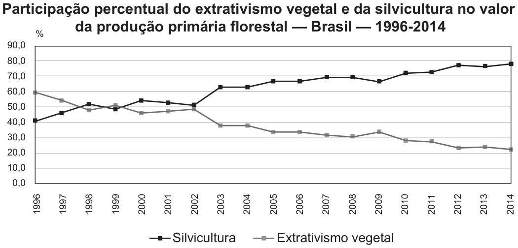 Gráfico de linhas com eixo vertical em porcentagem (0 a 90) e eixo horizontal de 1996 a 2014. A linha preta 'Silvicultura' começa em cerca de 41% em 1996, cruza a outra por volta de 1998-1999, oscila em torno de 50% até 2002, salta para cerca de 62% em 2003 e sobe gradualmente até cerca de 78% em 2014. A linha cinza 'Extrativismo vegetal' começa em cerca de 59% em 1996, cai a cerca de 48% em 2002, despenca para cerca de 38% em 2003 e continua caindo até cerca de 22% em 2014. As duas séries somam 100% em cada ano.