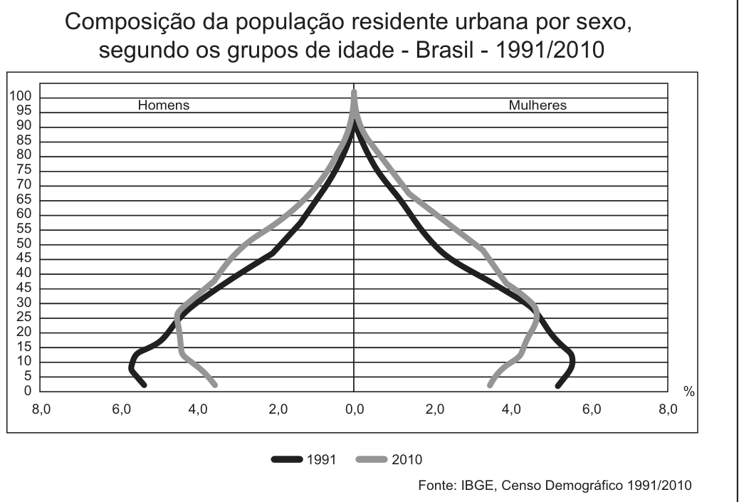 Gráfico intitulado Composição da população residente urbana por sexo, segundo os grupos de idade, Brasil 1991/2010: pirâmide etária com grupos de idade de 0 a 100 anos no eixo vertical, homens à esquerda e mulheres à direita, escala de 0 a 8 por cento; uma linha preta representa 1991 e uma linha cinza, 2010. Fonte: IBGE, Censo Demográfico 1991/2010.