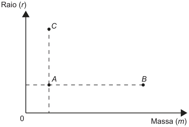 Gráfico com eixo horizontal 'Massa (m)' e eixo vertical 'Raio (r)'. Três pontos: A, com massa pequena e raio pequeno; B, com o mesmo raio de A (mesma altura, ligados por uma linha tracejada horizontal) e massa muito maior, à direita; C, com a mesma massa de A (mesma abscissa, ligados por uma linha tracejada vertical) e raio muito maior, acima.