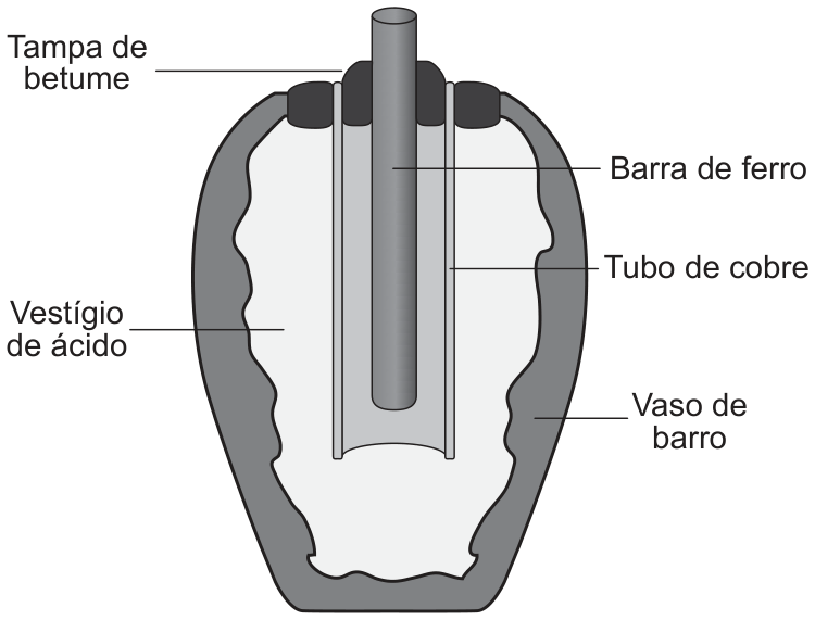 Desenho em corte de um vaso de barro bojudo, de paredes escuras. No interior, preenchido por uma região clara marcada como 'Vestígio de ácido', há um tubo de cobre cilíndrico aberto na base e, dentro dele, uma barra de ferro vertical que atravessa a tampa de betume escura no gargalo e sobressai acima do vaso. Legendas apontam: Tampa de betume, Barra de ferro, Tubo de cobre, Vestígio de ácido e Vaso de barro.