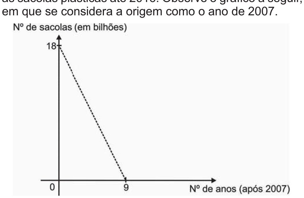 Gráfico com eixo vertical “Nº de sacolas (em bilhões)”, marcado 18 no alto, e eixo horizontal “Nº de anos (após 2007)”, com origem 0 e a marca 9. Uma reta tracejada desce do ponto (0, 18) até o ponto (9, 0).