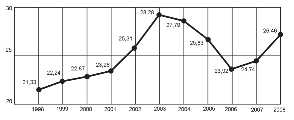 Gráfico de linha da participação percentual do agronegócio no PIB, de 1998 a 2008, eixo vertical de 20 a 30. Valores: 1998, 21,33; 1999, 22,24; 2000, 22,87; 2001, 23,26; 2002, 25,31; 2003, 28,28 (pico); 2004, 27,79; 2005, 25,83; 2006, 23,92 (vale); 2007, 24,74; 2008, 26,46.