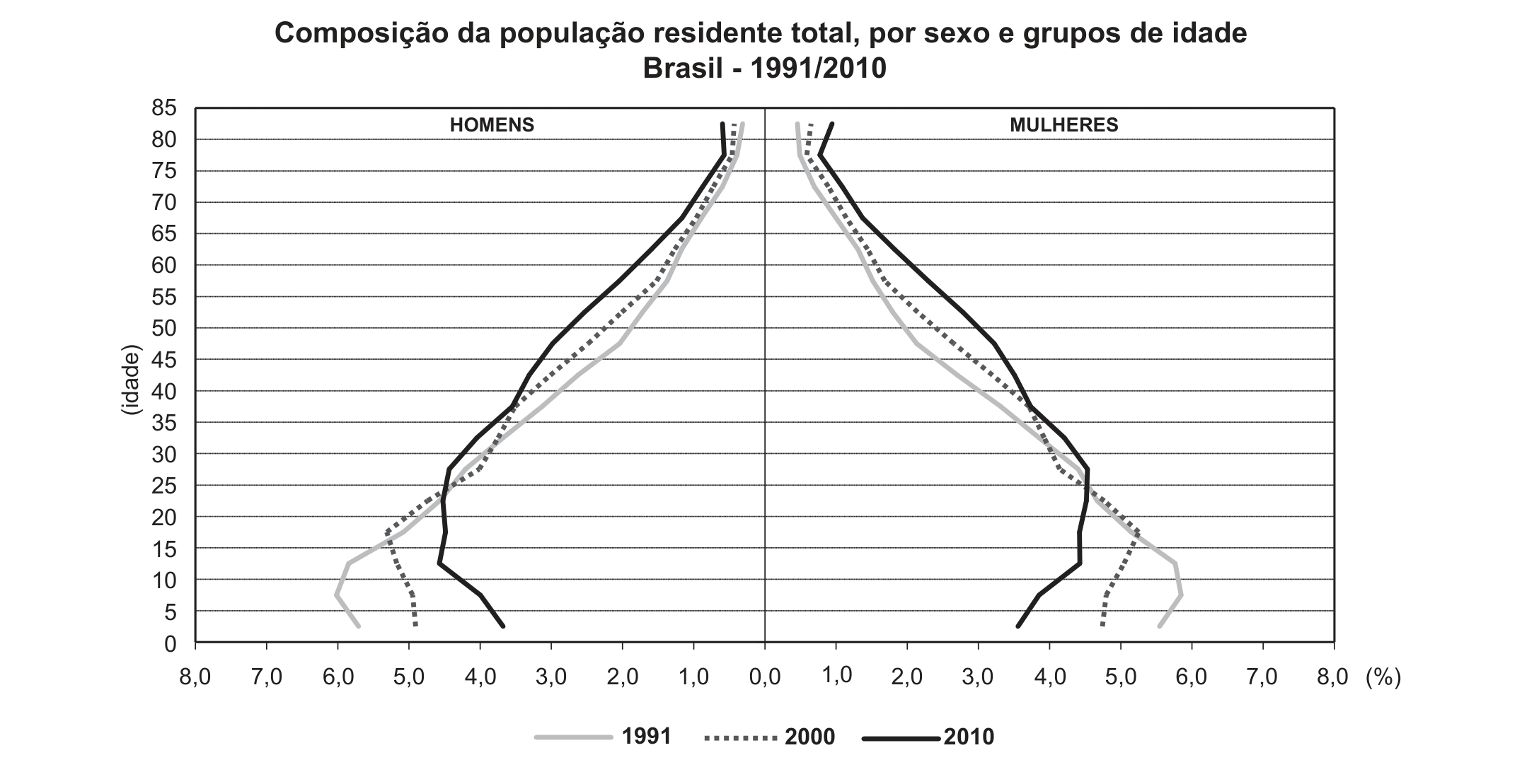 Gráfico do tipo pirâmide etária intitulado "Composição da população residente total, por sexo e grupos de idade — Brasil - 1991/2010". O eixo vertical traz os grupos de idade de 0 a 85 anos, de 5 em 5; o eixo horizontal traz percentuais de 8,0 a 0,0 à esquerda (HOMENS) e de 0,0 a 8,0 à direita (MULHERES). Três curvas comparam os anos: 1991 (linha cinza clara), 2000 (linha pontilhada) e 2010 (linha preta contínua). Em 1991 a base (0 a 14 anos) é a mais larga, perto de 6% por grupo, e a curva estreita rapidamente nas idades altas; em 2010 a base é mais estreita (cerca de 3,5% a 4%), as faixas de 20 a 34 anos são as mais largas (perto de 4,5%) e as idades acima de 45 anos ficam mais largas do que nos anos anteriores.