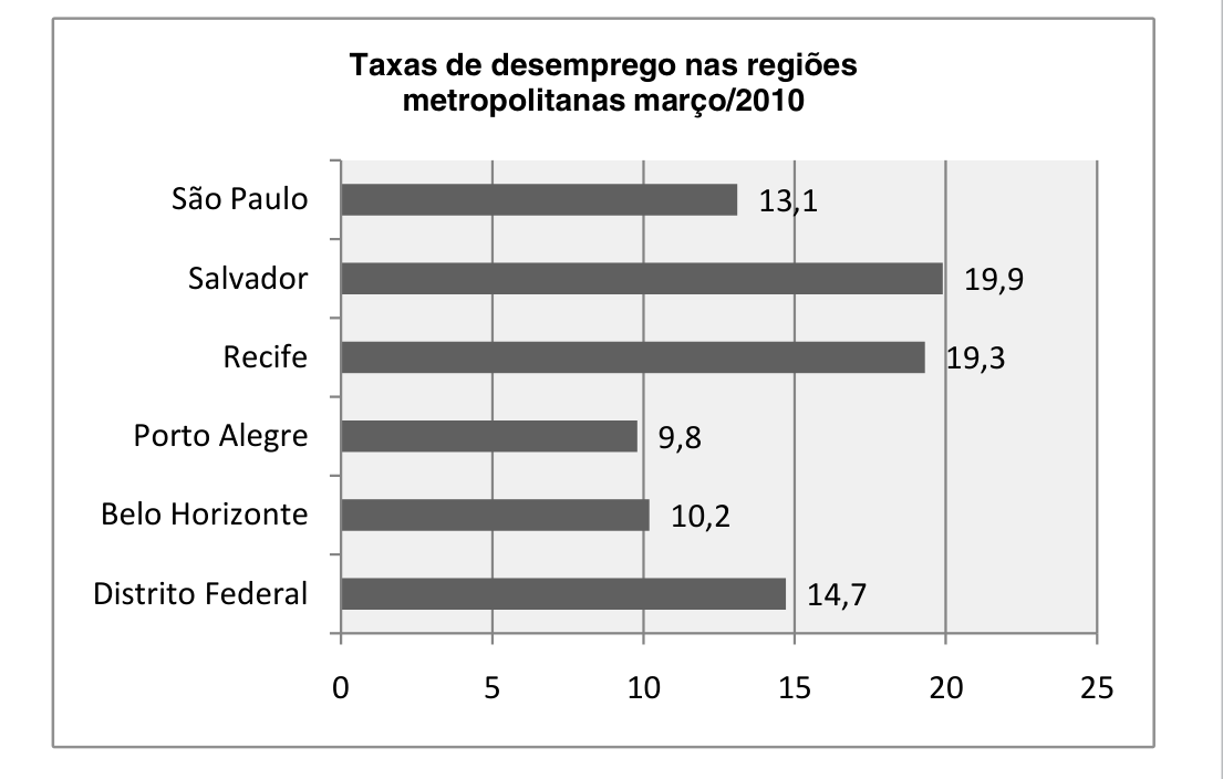 Gráfico de barras horizontais "Taxas de desemprego nas regiões metropolitanas março/2010", em porcentagem: São Paulo 13,1; Salvador 19,9; Recife 19,3; Porto Alegre 9,8; Belo Horizonte 10,2; Distrito Federal 14,7. Eixo de 0 a 25.