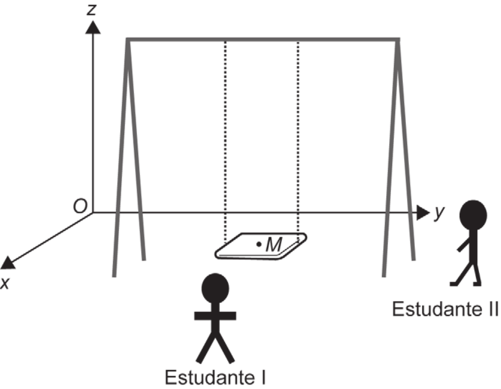 Desenho em perspectiva de um balanço: dois suportes em forma de A ligados por uma haste horizontal, da qual descem duas cordas pontilhadas paralelas até um assento retangular com o ponto M marcado no centro. Um sistema de eixos parte de O: o eixo x aponta para a frente e à esquerda (em direção ao observador), o eixo y para a direita ao longo da haste, e o eixo z para cima. O Estudante I está de frente para o balanço, na parte de baixo da figura; a Estudante II está à direita, de lado.