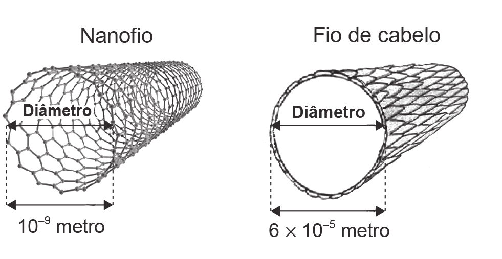 Ilustração sem escala com duas figuras. À esquerda, 'Nanofio': um tubo formado por uma malha hexagonal de átomos, com uma seta dupla marcando o 'Diâmetro' e a indicação '10⁻⁹ metro'. À direita, 'Fio de cabelo': um cilindro com textura de escamas, com uma seta dupla marcando o 'Diâmetro' e a indicação '6 × 10⁻⁵ metro'.