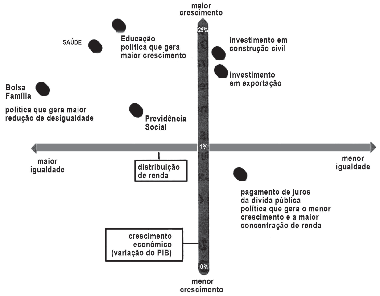 Diagrama "A influência de cada área no crescimento e na igualdade" com dois eixos: vertical (crescimento econômico, variação do PIB, de 0% embaixo a 29% no alto, "menor crescimento" a "maior crescimento") e horizontal (distribuição de renda, "maior igualdade" à esquerda e "menor igualdade" à direita, com marca 1% no cruzamento). Pontos: Educação (alto, à esquerda; "política que gera maior crescimento"), Saúde (alto, à esquerda de Educação), investimento em construção civil e investimento em exportação (alto, logo à direita do eixo vertical, construção civil um pouco acima de exportação), Bolsa Família (meio, extrema esquerda; "política que gera maior redução de desigualdade"), Previdência Social (meio, esquerda, abaixo de exportação) e pagamento de juros da dívida pública (abaixo do eixo horizontal, à direita; "política que gera o menor crescimento e a maior concentração de renda").