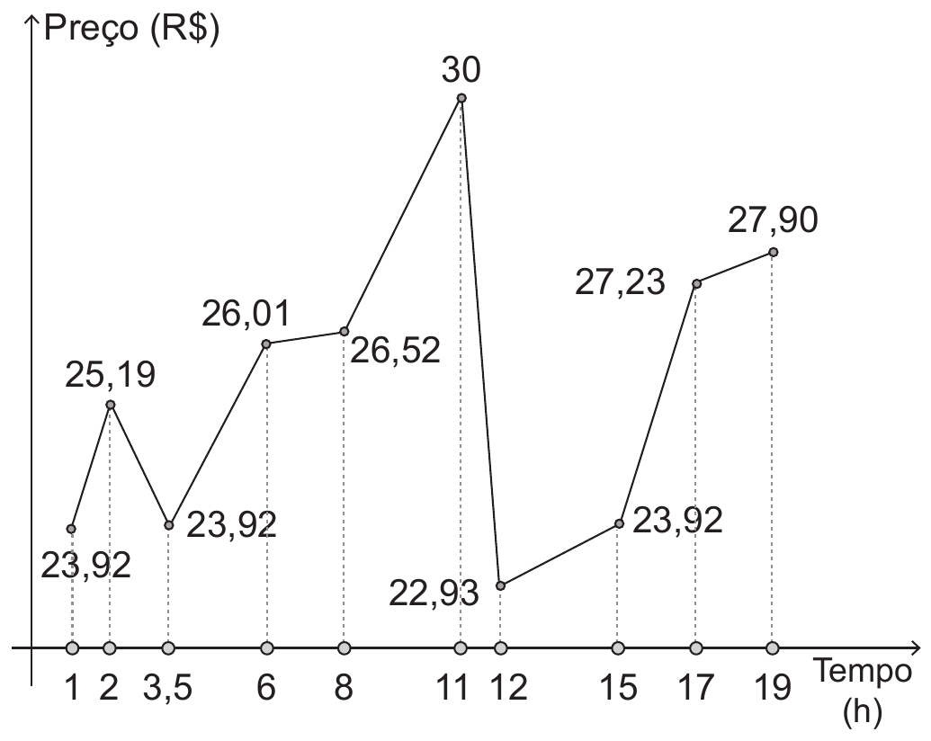 Gráfico de linha do preço (R$) em função do tempo (h). Pontos marcados: 1 h — 23,92; 2 h — 25,19; 3,5 h — 23,92; 6 h — 26,01; 8 h — 26,52; 11 h — 30; 12 h — 22,93; 15 h — 23,92; 17 h — 27,23; 19 h — 27,90.