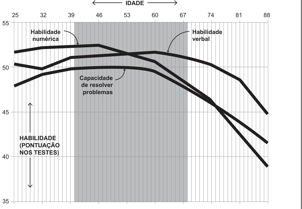 Gráfico de linhas: eixo horizontal “Idade”, de 25 a 88 anos; eixo vertical “Habilidade (pontuação nos testes)”, de 35 a 55. Três curvas: habilidade numérica (começa em torno de 52 aos 25 anos, mantém-se até cerca de 50 anos e cai até perto de 39 aos 88), habilidade verbal (sobe de cerca de 48 aos 25 para perto de 51 entre 40 e 55 anos e depois cai) e capacidade de resolver problemas (cerca de 50 até 55 anos, caindo depois). A faixa entre aproximadamente 40 e 67 anos aparece sombreada.