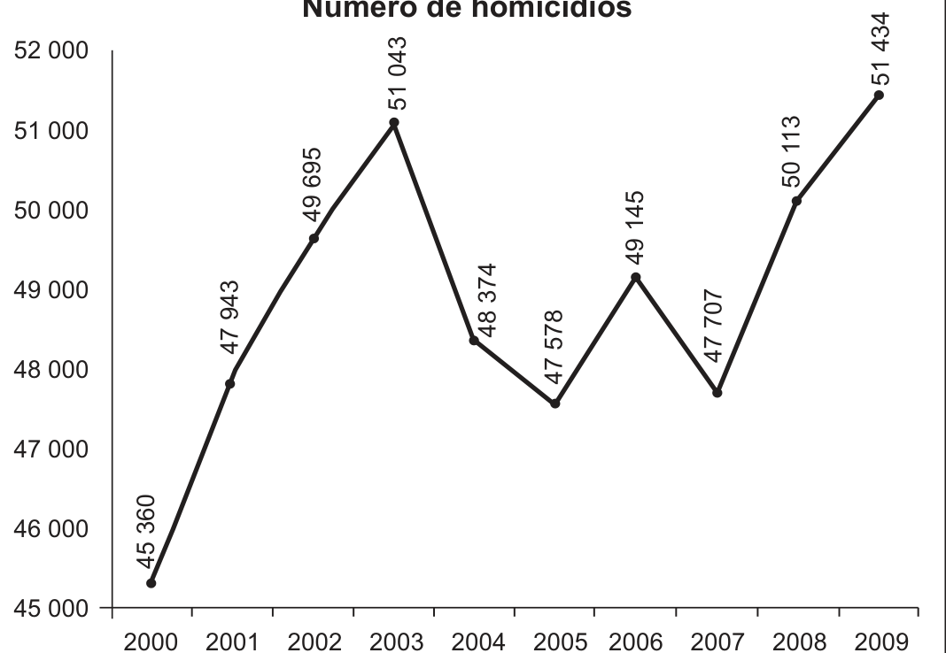 Gráfico de linha intitulado “Número de homicídios”, com o eixo vertical de 45 000 a 52 000 (marcas de 1 000 em 1 000) e o eixo horizontal com os anos de 2000 a 2009. Os pontos, com os valores escritos ao lado, são: 2000: 45 360; 2001: 47 943; 2002: 49 695; 2003: 51 043; 2004: 48 374; 2005: 47 578; 2006: 49 145; 2007: 47 707; 2008: 50 113; 2009: 51 434.