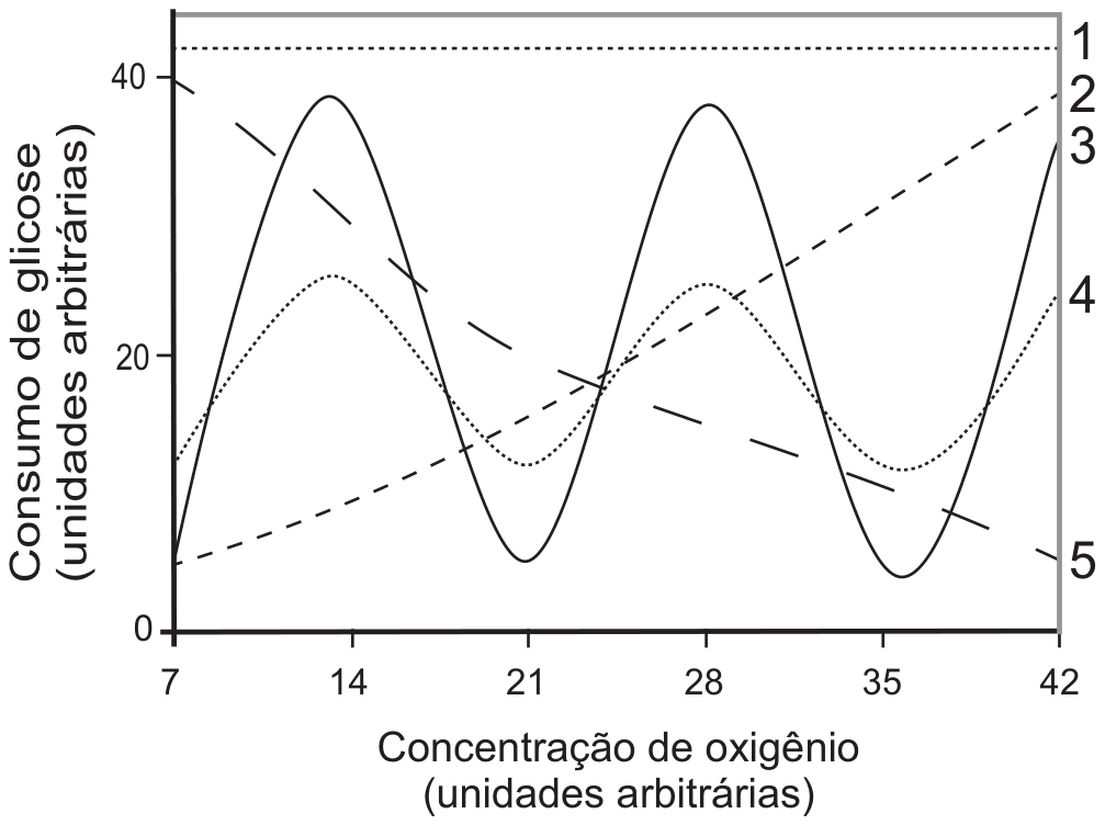 Gráfico do consumo de glicose em função da concentração de oxigênio, ambos em unidades arbitrárias. Curva 1 horizontal no alto; curva 2 crescente; curvas 3 e 4 oscilantes em faixas distintas; curva 5 decrescente. Eixo horizontal marcado de 7 a 42; vertical com marcas 20 e 40.