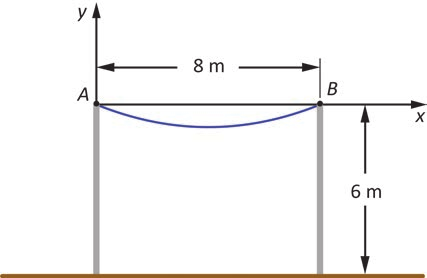 Esquema de dois postes verticais cinza fincados num solo horizontal marrom. Os topos dos postes são os pontos A (à esquerda) e B (à direita), ligados por um eixo horizontal x; uma seta de duas pontas entre eles indica "8 m". Do topo do poste da direita até o solo, outra seta de duas pontas indica "6 m". Um eixo y sobe a partir de A. Entre A e B, um fio azul pende formando uma curva com concavidade para cima.