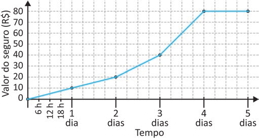 Gráfico de linha com o eixo vertical "Valor do seguro (R$)", graduado de 0 a 80 de dez em dez, e o eixo horizontal "Tempo", com as marcas 6 h, 12 h, 18 h, 1 dia, 2 dias, 3 dias, 4 dias e 5 dias. A linha parte de 0 na origem e passa por pontos destacados em 10 (1 dia), 20 (2 dias), 40 (3 dias) e 80 (4 dias), permanecendo em 80 até 5 dias.