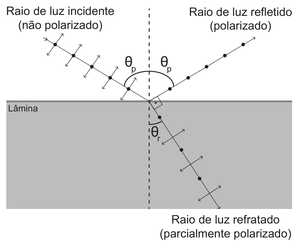 Esquema de reflexão e refração numa lâmina. Uma faixa cinza horizontal, rotulada "Lâmina", ocupa a metade inferior; uma linha tracejada vertical (normal) atravessa o ponto de incidência na superfície. Vindo do alto à esquerda, o "Raio de luz incidente (não polarizado)", desenhado com pontos e pequenas setas transversais em várias direções, forma com a normal o ângulo θp. O "Raio de luz refletido (polarizado)" sai para o alto à direita, desenhado só com pontos, formando com a normal também o ângulo θp. O "Raio de luz refratado (parcialmente polarizado)" entra na lâmina para baixo à direita, com pontos e setas transversais, formando com a normal o ângulo θr; um pequeno quadrado indica o ângulo reto entre os raios refletido e refratado.