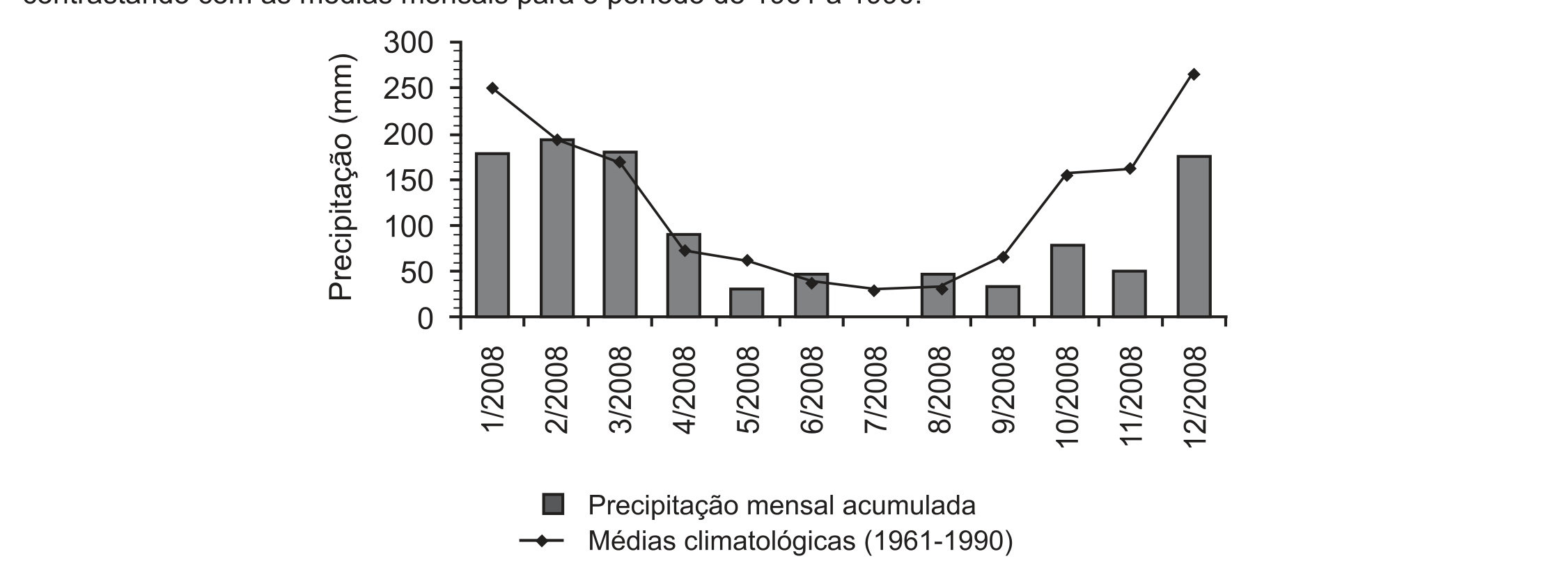 Gráfico de precipitação (mm) por mês de 2008: barras cinza da precipitação mensal acumulada e linha com losangos das médias climatológicas de 1961-1990. Barras: janeiro cerca de 180, fevereiro 195, março 180, abril 90, maio 30, junho 45, julho 0, agosto 45, setembro 35, outubro 80, novembro 50, dezembro 175. Linha das médias: janeiro 250, fevereiro 195, março 170, abril 75, maio 60, junho 40, julho 30, agosto 30, setembro 65, outubro 155, novembro 160, dezembro 265. Legenda: "Precipitação mensal acumulada" (barra) e "Médias climatológicas (1961-1990)" (linha).