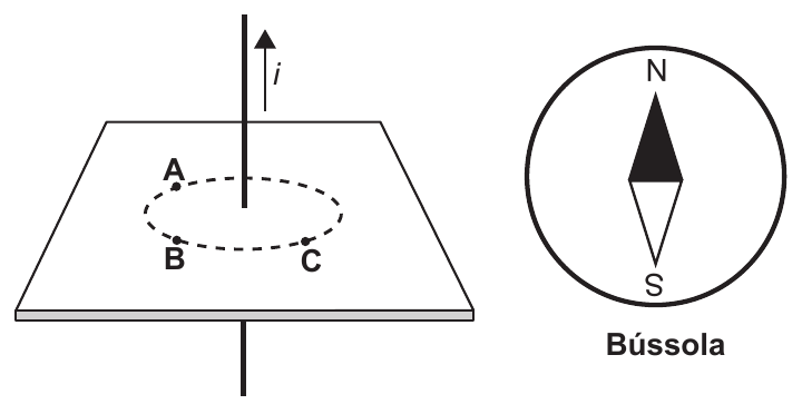 Um fio vertical atravessa um plano, com seta da corrente i apontando para cima. Uma circunferência tracejada no plano passa pelos pontos A, B e C, equidistantes do fio: na perspectiva da página, A fica acima e à esquerda do fio, B abaixo e à esquerda, e C abaixo e à direita. À direita, a legenda mostra uma bússola: a metade preta da agulha aponta para N, acima; a metade branca aponta para S, abaixo.