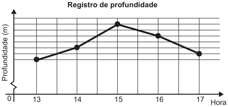 Gráfico de linhas “Registro de profundidade”: eixo vertical Profundidade (m), com quebra de escala perto da origem e linhas de grade a cada 1 m; eixo horizontal Hora, de 13 a 17. Pontos ligados por segmentos: às 13 h no nível h (linha de referência), às 14 h dois metros acima (h + 2), às 15 h seis metros acima (h + 6), às 16 h quatro metros acima (h + 4) e às 17 h um metro acima (h + 1).