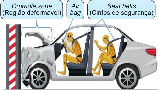 Diagrama de um carro com região deformável dianteira, airbag e cintos de segurança.
