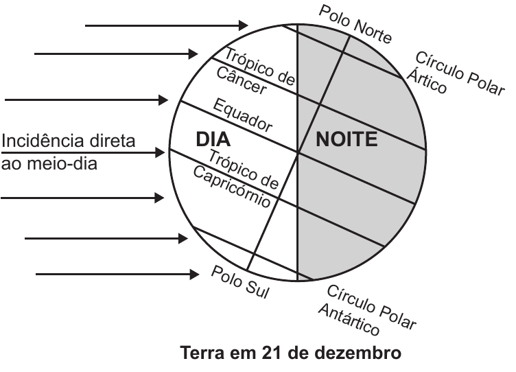 Esquema da incidência solar sobre a Terra em 21 de dezembro, com dia e noite e os paralelos principais.