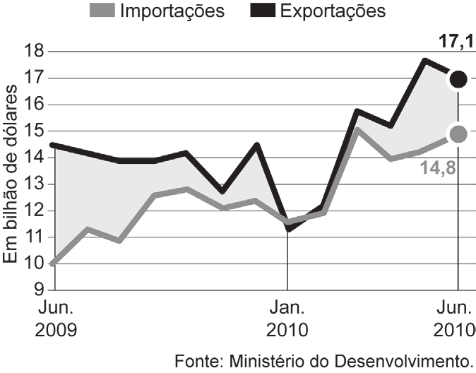Gráfico da balança comercial brasileira entre junho de 2009 e junho de 2010.
Duas linhas comparam os valores mensais de importações e exportações.