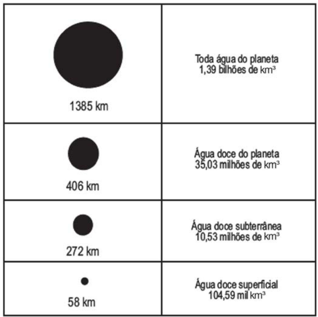 Quadro com quatro linhas, cada uma com um círculo preto à esquerda e uma legenda à direita. 1: círculo grande, 1385 km, “Toda água do planeta, 1,39 bilhões de km³”. 2: círculo médio, 406 km, “Água doce do planeta, 35,03 milhões de km³”. 3: círculo menor, 272 km, “Água doce subterrânea, 10,53 milhões de km³”. 4: círculo pequeno, 58 km, “Água doce superficial, 104,59 mil km³”.