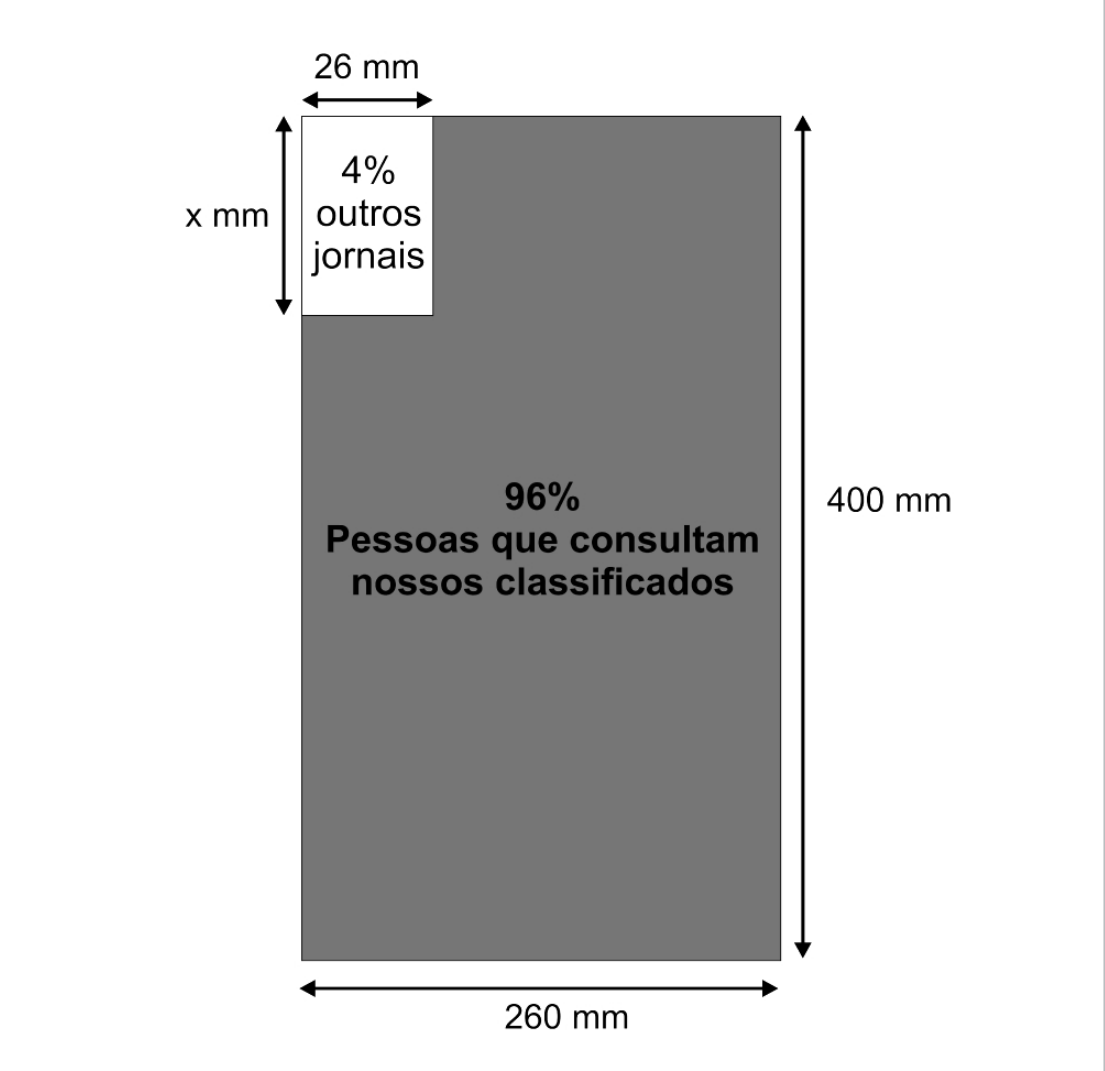 Diagrama de uma página de jornal cinza de 260 mm de largura por 400 mm de altura, com o texto "96% Pessoas que consultam nossos classificados". No canto superior esquerdo, um retângulo branco de 26 mm de largura e altura x mm com o texto "4% outros jornais".