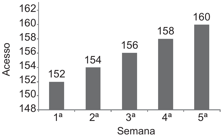 Gráfico de barras 'Acesso' por 'Semana': eixo vertical de 148 a 162 (passo 2); barras da 1ª à 5ª semana com valores 152, 154, 156, 158 e 160 indicados sobre cada barra.