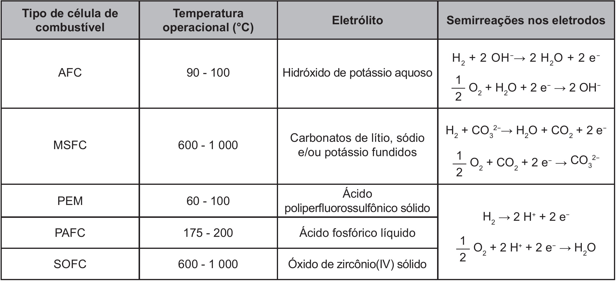 Quadro com quatro colunas — Tipo de célula de combustível, Temperatura operacional (°C), Eletrólito e Semirreações nos eletrodos — e cinco linhas. AFC: 90 - 100; hidróxido de potássio aquoso; H2 + 2 OH⁻ → 2 H2O + 2 e⁻ e ½ O2 + H2O + 2 e⁻ → 2 OH⁻. MSFC: 600 - 1 000; carbonatos de lítio, sódio e/ou potássio fundidos; H2 + CO3 2⁻ → H2O + CO2 + 2 e⁻ e ½ O2 + CO2 + 2 e⁻ → CO3 2⁻. PEM: 60 - 100; ácido poliperfluorossulfônico sólido. PAFC: 175 - 200; ácido fosfórico líquido. SOFC: 600 - 1 000; óxido de zircônio(IV) sólido. As três últimas linhas compartilham as mesmas semirreações: H2 → 2 H⁺ + 2 e⁻ e ½ O2 + 2 H⁺ + 2 e⁻ → H2O.