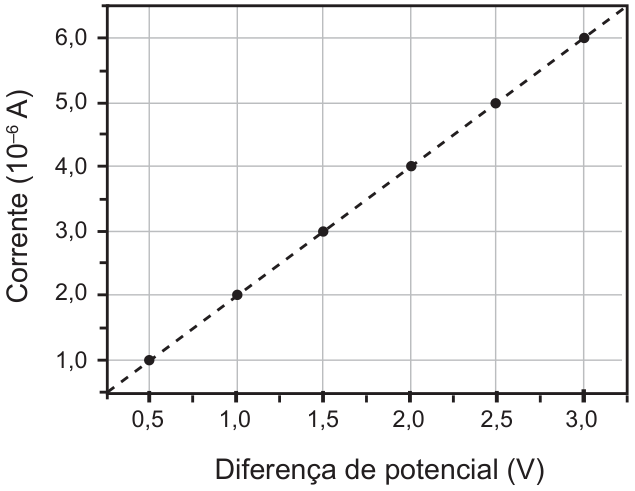 Gráfico de corrente (eixo vertical, em 10⁻⁶ A, de 1,0 a 6,0) em função da diferença de potencial (eixo horizontal, em V, de 0,5 a 3,0). Seis pontos alinhados numa reta tracejada que passa pela origem: (0,5 V; 1,0), (1,0 V; 2,0), (1,5 V; 3,0), (2,0 V; 4,0), (2,5 V; 5,0) e (3,0 V; 6,0), em unidades de 10⁻⁶ A.
