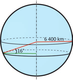 Esboço da Terra como uma esfera azul-clara, com o eixo de rotação vertical em traço e ponto. Duas elipses horizontais atravessam a esfera: a de cima passa pelo centro da esfera (equador) e a de baixo marca um paralelo. Do centro da esfera, sobre o eixo, um segmento vermelho vai até a borda direita, na altura do equador, com a indicação "6 400 km", e outro segmento vermelho desce até a borda esquerda, no paralelo. Desse ponto da borda esquerda, um segmento verde horizontal vai até o eixo, na altura do paralelo. Nesse mesmo ponto, o ângulo entre o segmento vermelho e o verde está marcado como "16°".