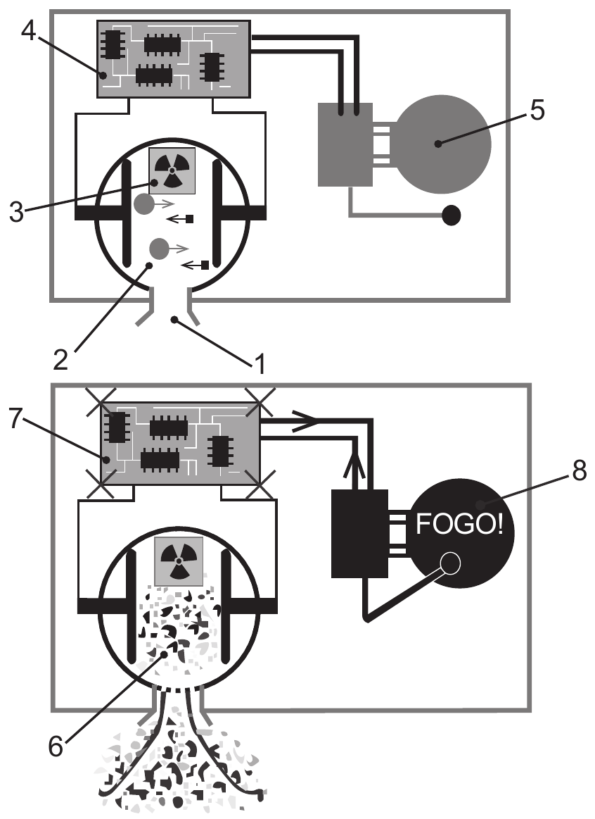 Esquema em dois quadros de um detector de fumaça. Quadro superior (funcionamento normal): 1 — abertura da câmara para a entrada de ar; 2 — íons (círculos com setas em sentidos opostos) no interior da câmara circular, entre duas placas metálicas (eletrodos); 3 — fonte radioativa, com o símbolo de radiação, dentro da câmara; 4 — circuito eletrônico ligado às placas; 5 — alarme (sirene) ligado ao circuito, em silêncio. Quadro inferior (com fumaça): 6 — partículas de fumaça entrando pela abertura e preenchendo a câmara; 7 — circuito eletrônico destacado, com setas indicando o sinal enviado ao alarme; 8 — alarme acionado, com a inscrição “FOGO!”.