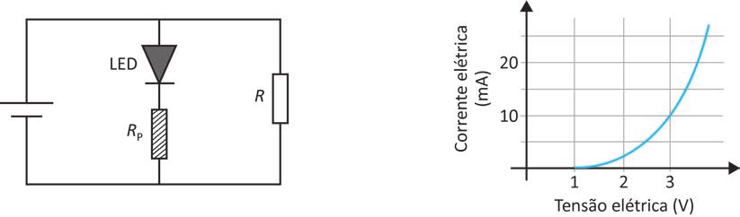 Duas figuras lado a lado. À esquerda, o esquema de um circuito elétrico retangular: uma bateria no lado esquerdo; no ramo central, um LED (triângulo com barra) em série com um resistor hachurado identificado como R_P; e, no ramo da direita, um resistor identificado como R, em paralelo com esse conjunto. À direita, um gráfico de corrente elétrica (mA), no eixo vertical marcado em 10 e 20, contra tensão elétrica (V), no eixo horizontal marcado em 1, 2 e 3: a curva azul permanece praticamente nula até cerca de 1 V e cresce de forma acentuada a partir daí, passando por cerca de 10 mA em 3 V.