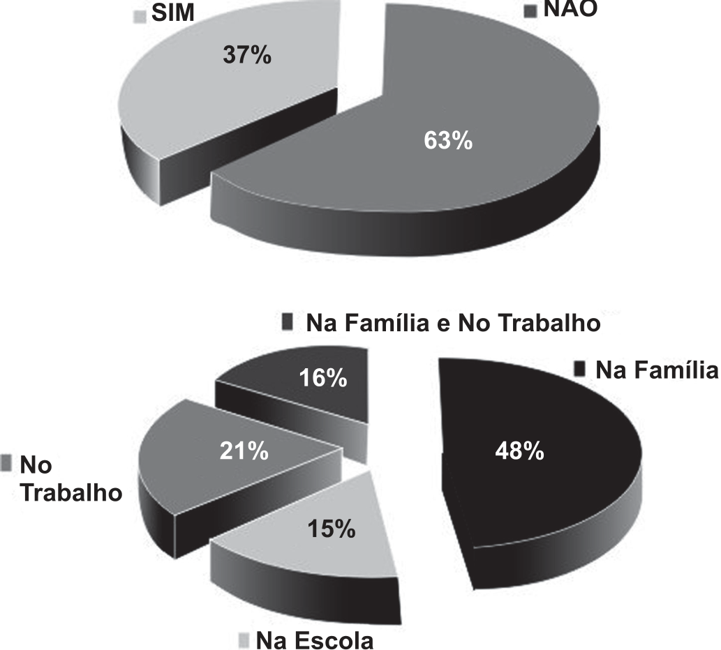 Dois gráficos de setores em três dimensões. O primeiro, com as fatias “Sim” (37%) e “Não” (63%). O segundo, com as fatias “Na Família” (48%), “No Trabalho” (21%), “Na Família e No Trabalho” (16%) e “Na Escola” (15%).